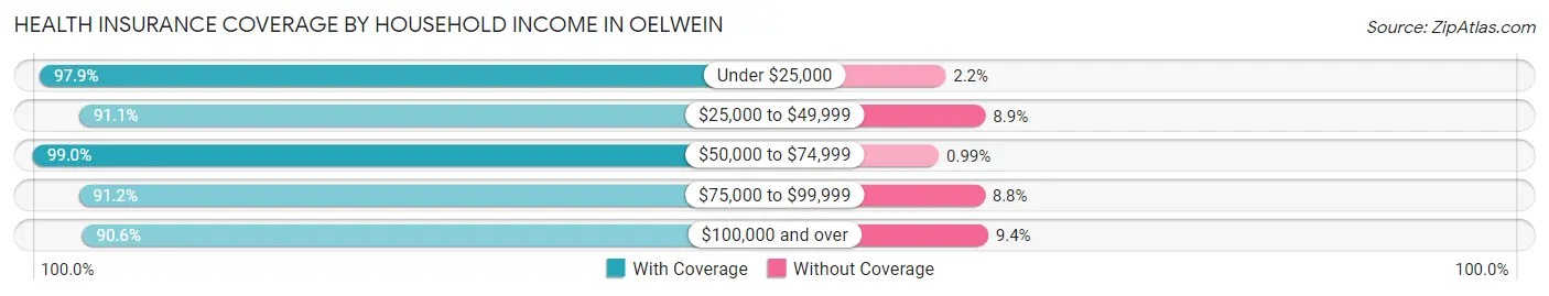 Health Insurance Coverage by Household Income in Oelwein