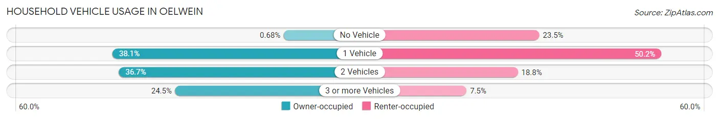 Household Vehicle Usage in Oelwein