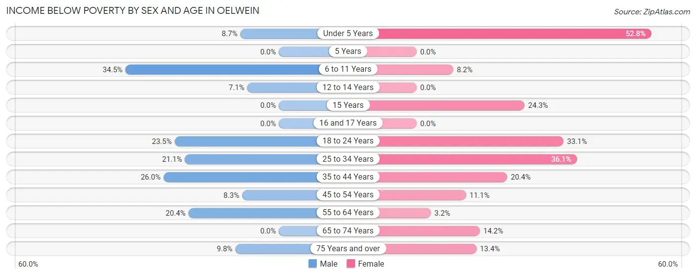 Income Below Poverty by Sex and Age in Oelwein