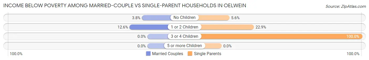 Income Below Poverty Among Married-Couple vs Single-Parent Households in Oelwein