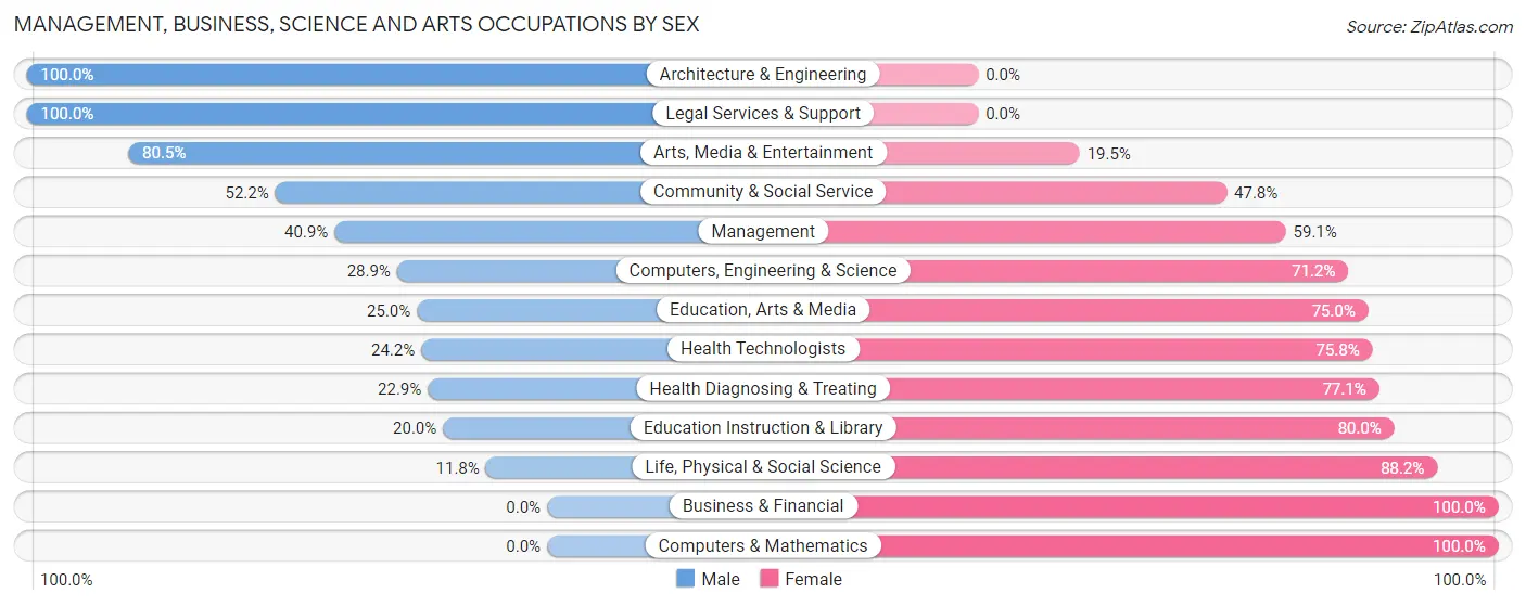Management, Business, Science and Arts Occupations by Sex in Oelwein