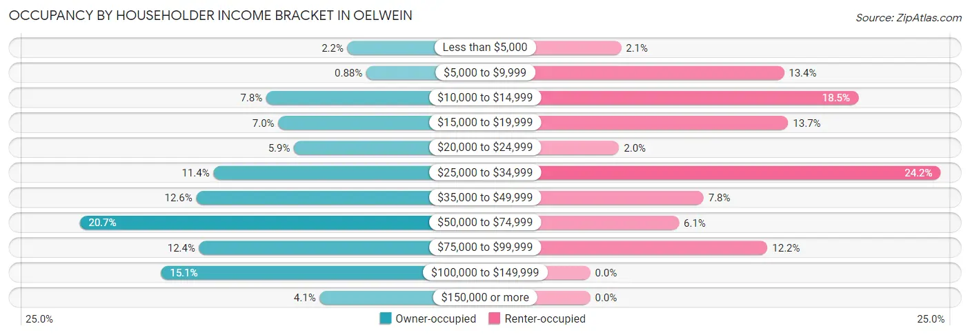 Occupancy by Householder Income Bracket in Oelwein
