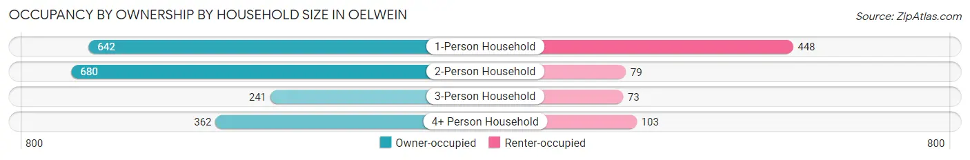 Occupancy by Ownership by Household Size in Oelwein