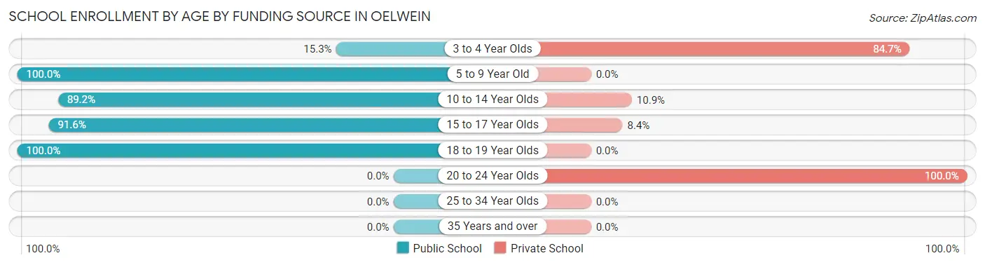 School Enrollment by Age by Funding Source in Oelwein