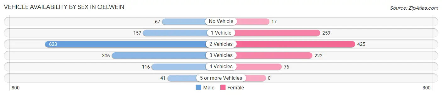 Vehicle Availability by Sex in Oelwein