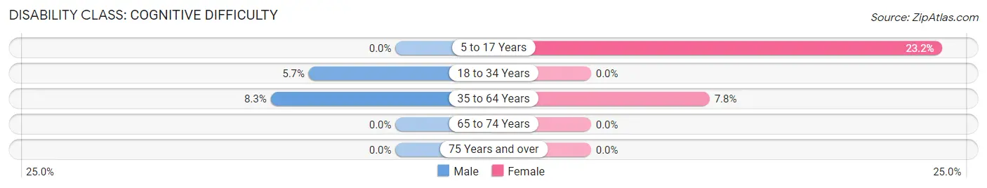 Disability in Ogden: <span>Cognitive Difficulty</span>