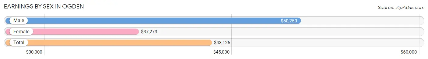 Earnings by Sex in Ogden