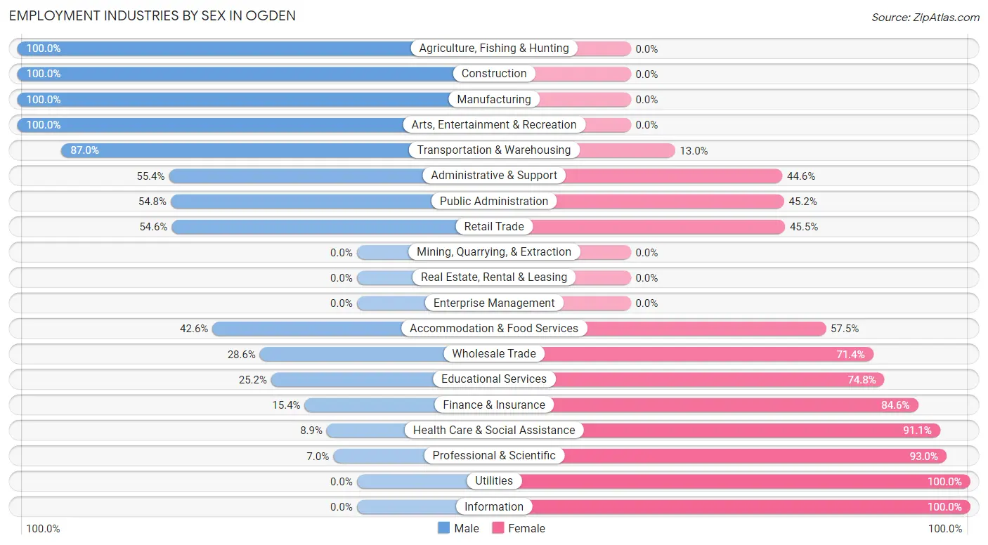 Employment Industries by Sex in Ogden