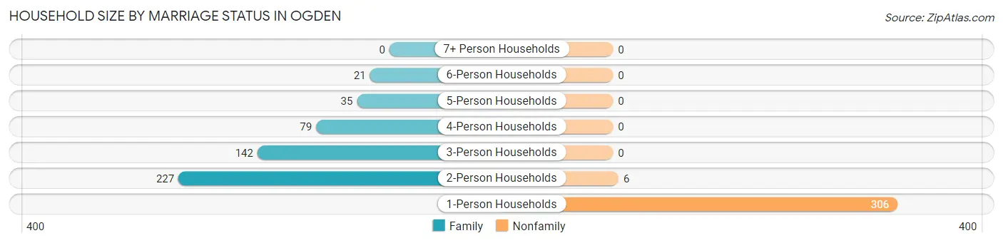Household Size by Marriage Status in Ogden