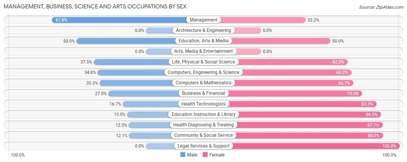 Management, Business, Science and Arts Occupations by Sex in Ogden