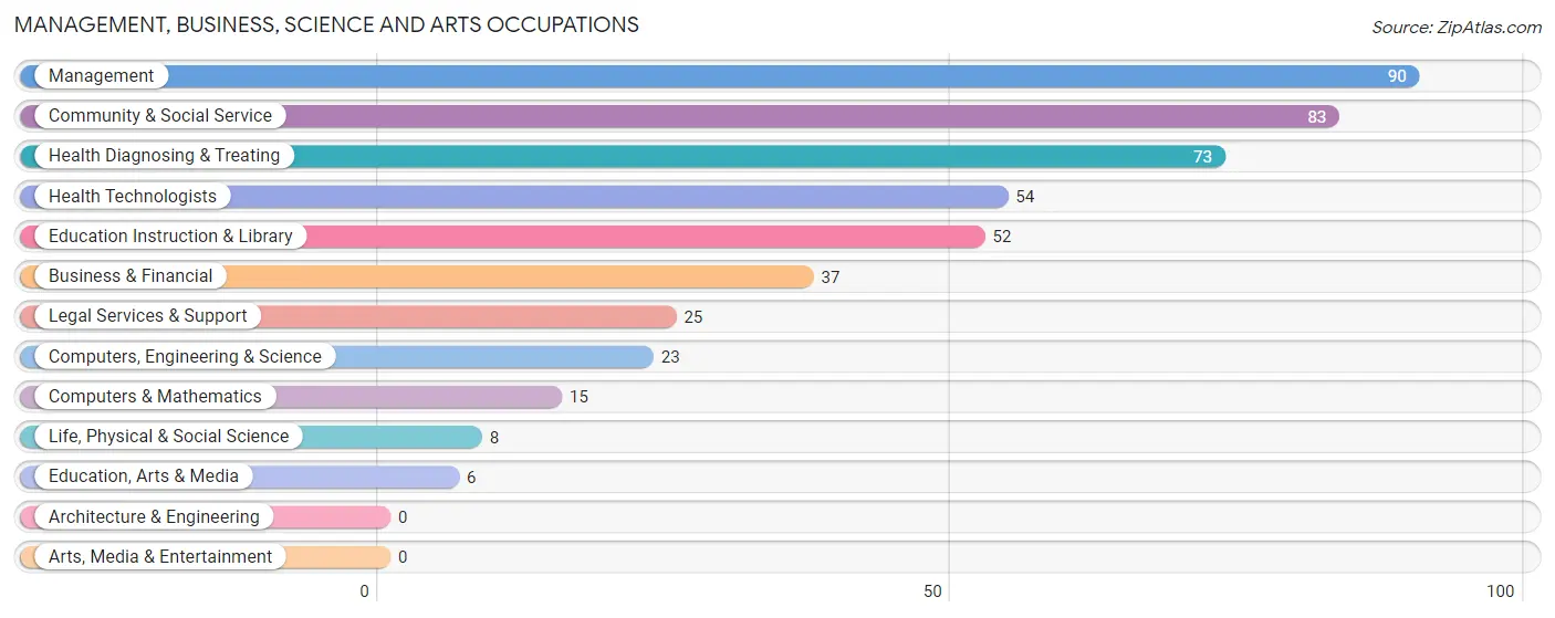 Management, Business, Science and Arts Occupations in Ogden