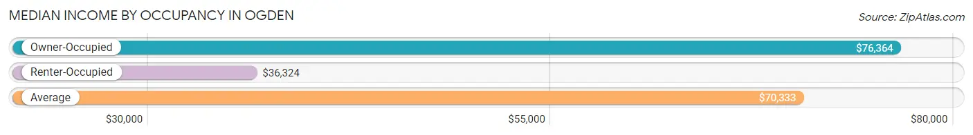 Median Income by Occupancy in Ogden