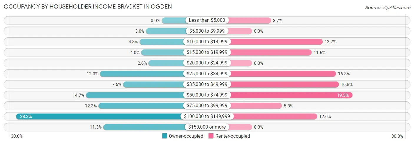 Occupancy by Householder Income Bracket in Ogden