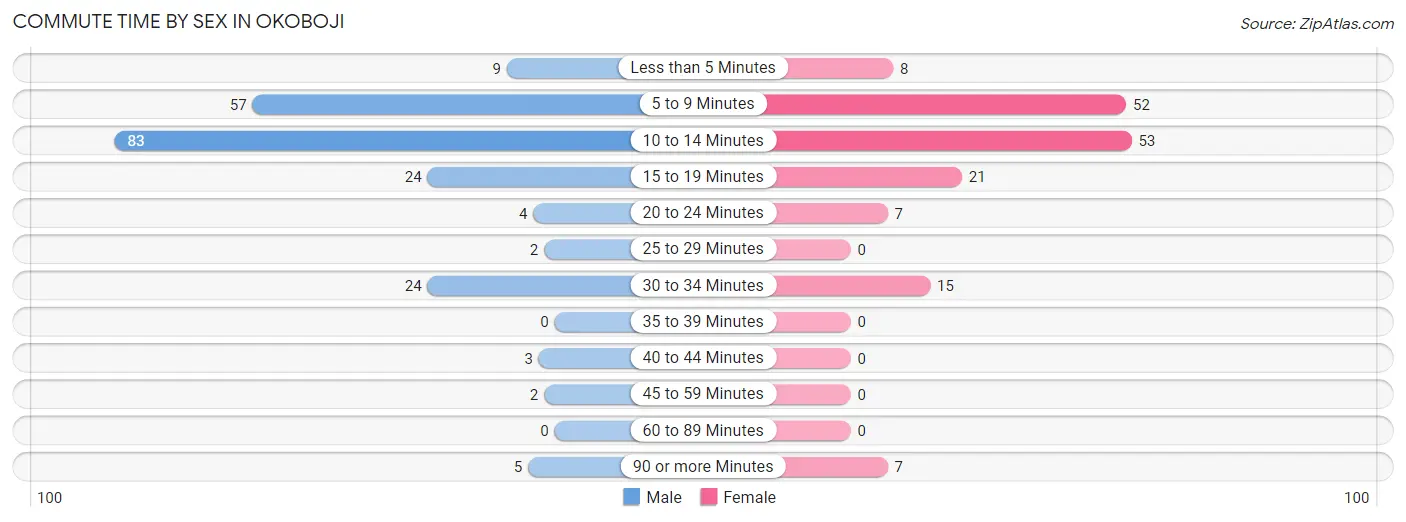 Commute Time by Sex in Okoboji