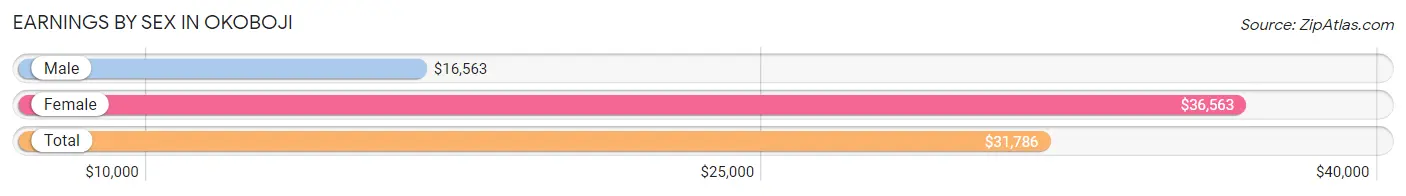 Earnings by Sex in Okoboji