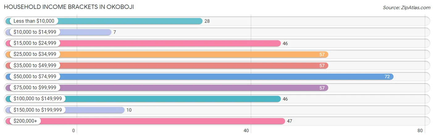 Household Income Brackets in Okoboji