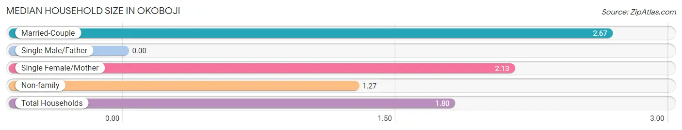 Median Household Size in Okoboji