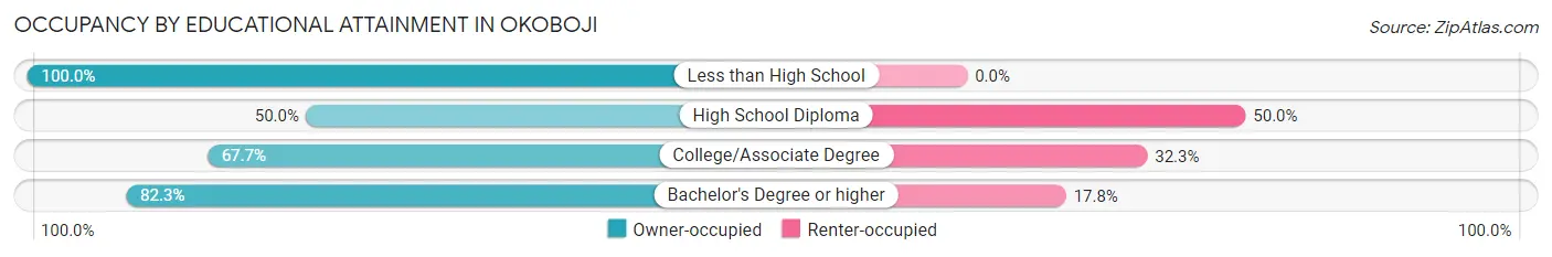 Occupancy by Educational Attainment in Okoboji