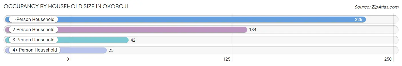 Occupancy by Household Size in Okoboji