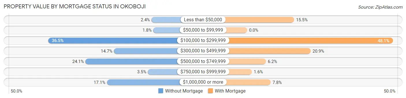 Property Value by Mortgage Status in Okoboji