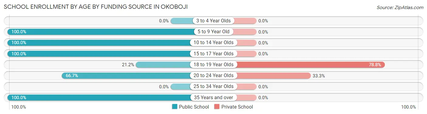 School Enrollment by Age by Funding Source in Okoboji