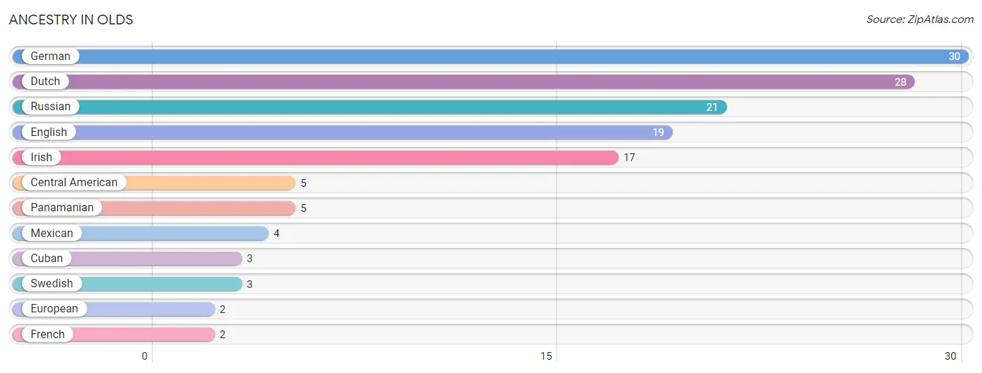 Ancestry in Olds