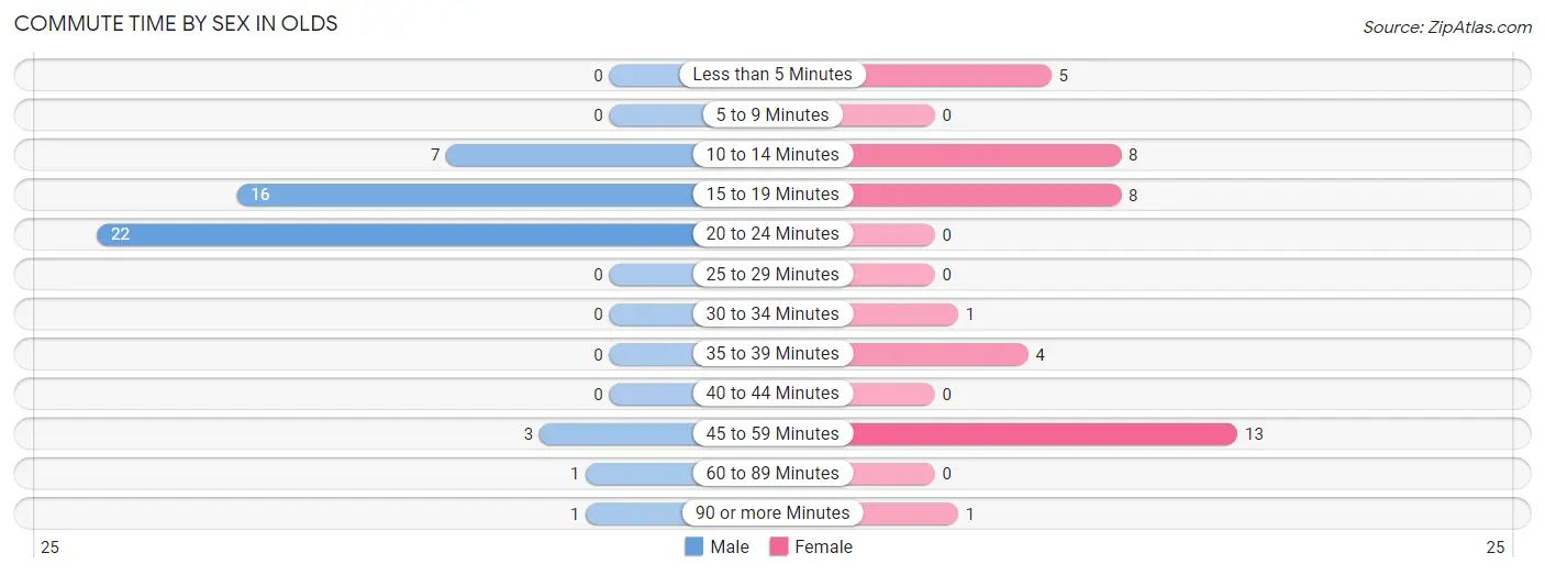 Commute Time by Sex in Olds