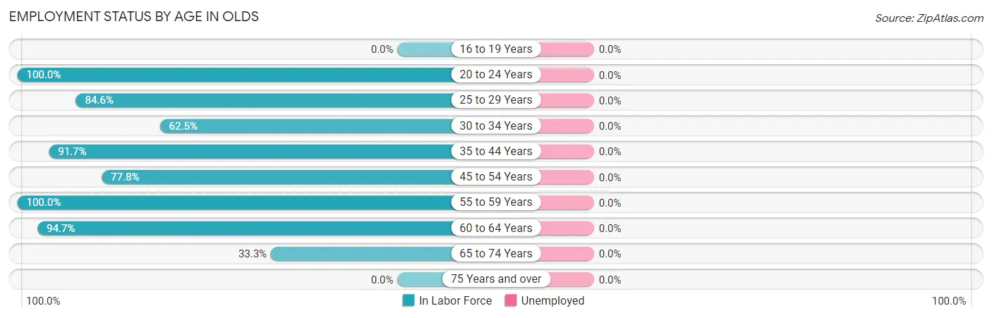 Employment Status by Age in Olds