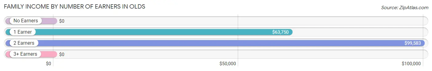 Family Income by Number of Earners in Olds