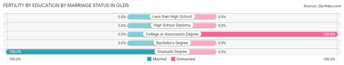 Female Fertility by Education by Marriage Status in Olds