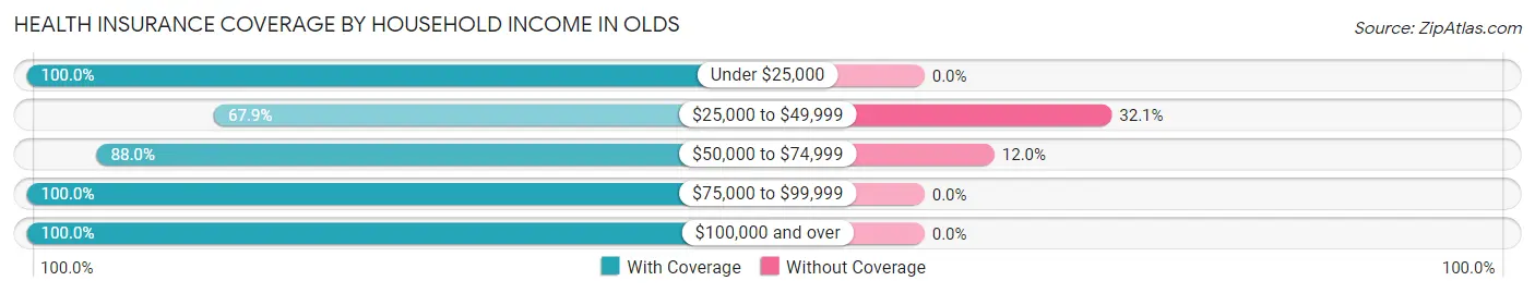 Health Insurance Coverage by Household Income in Olds