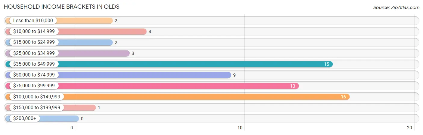 Household Income Brackets in Olds