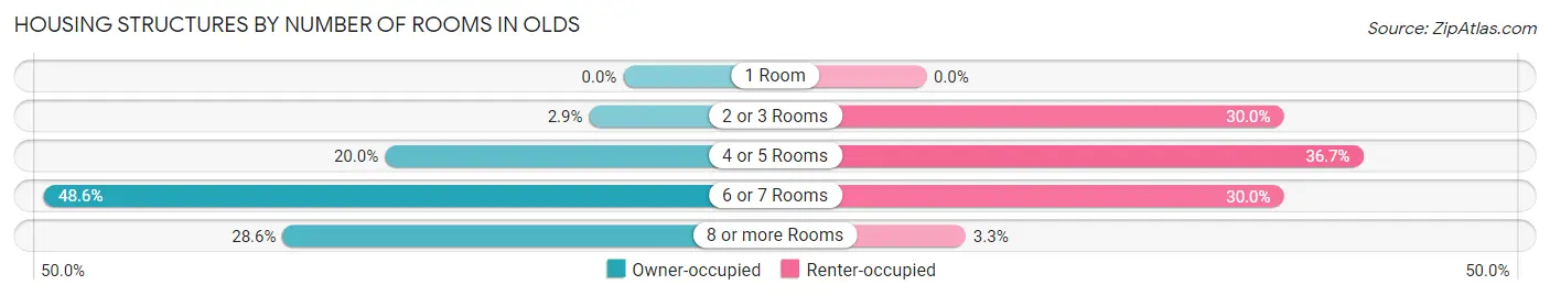 Housing Structures by Number of Rooms in Olds
