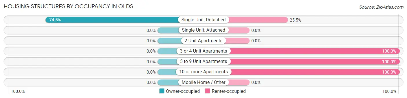 Housing Structures by Occupancy in Olds