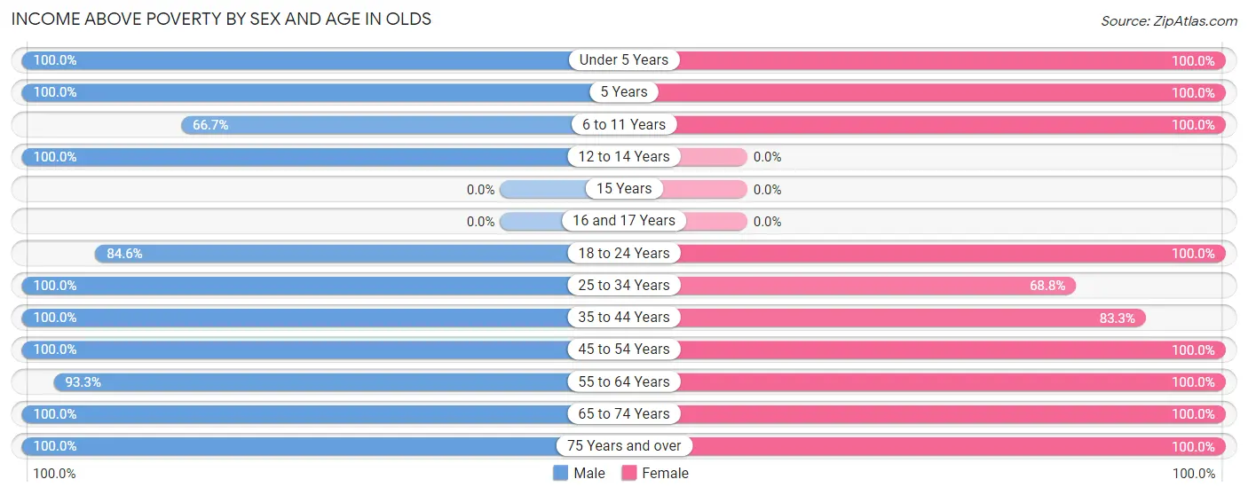 Income Above Poverty by Sex and Age in Olds