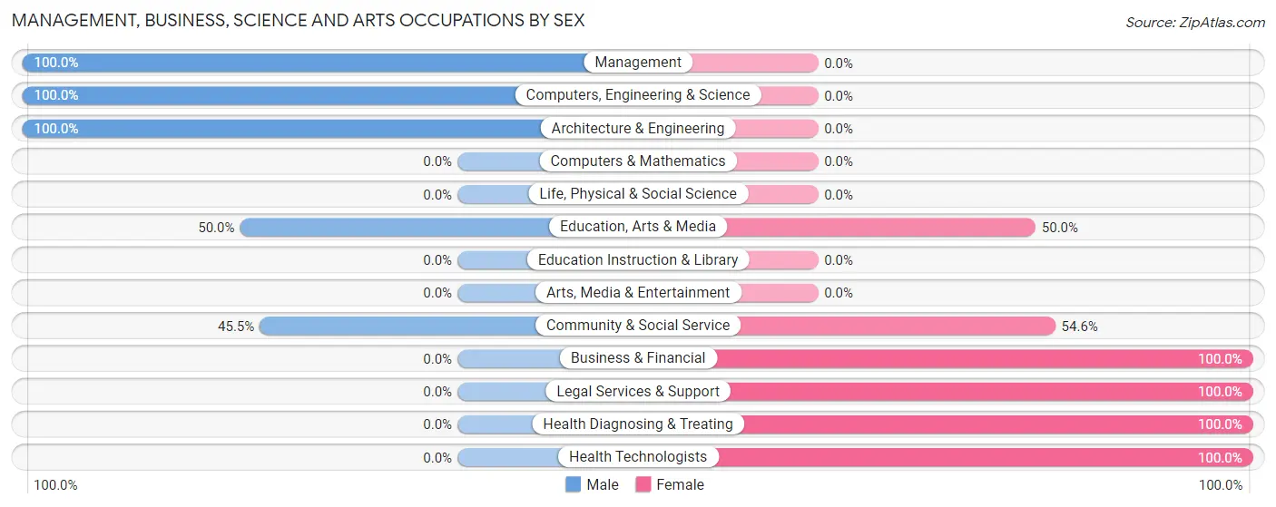 Management, Business, Science and Arts Occupations by Sex in Olds