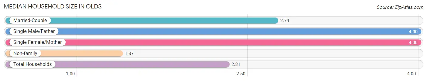 Median Household Size in Olds