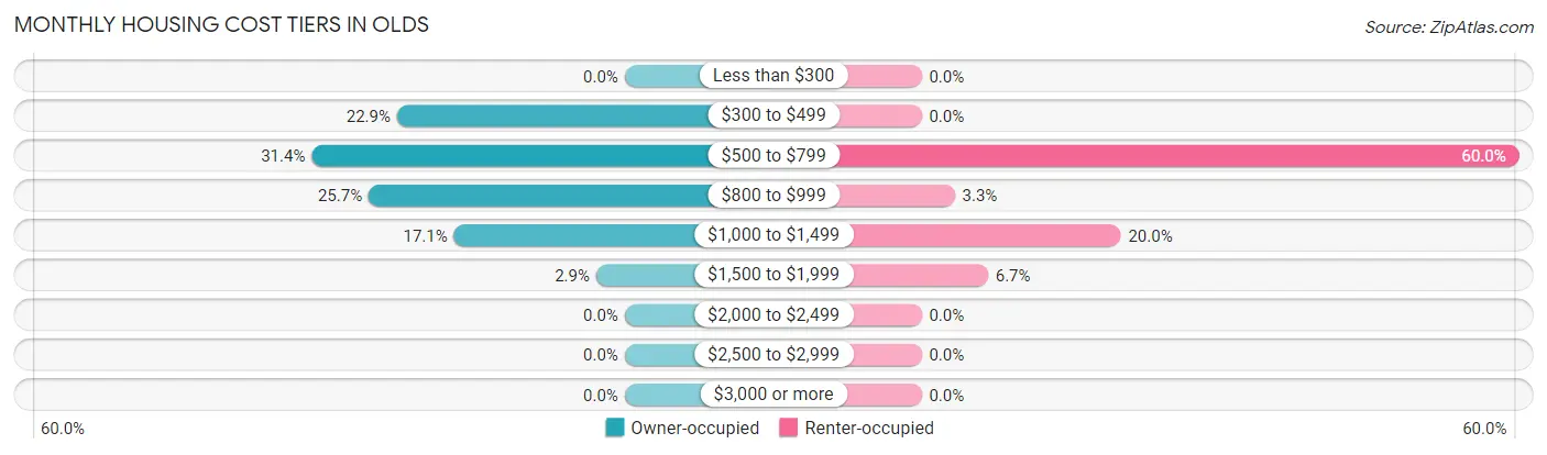Monthly Housing Cost Tiers in Olds