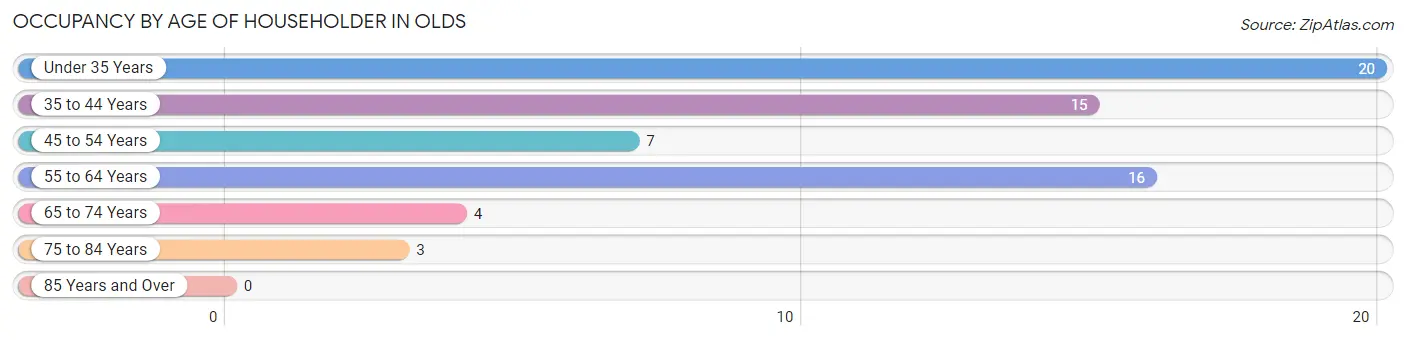 Occupancy by Age of Householder in Olds