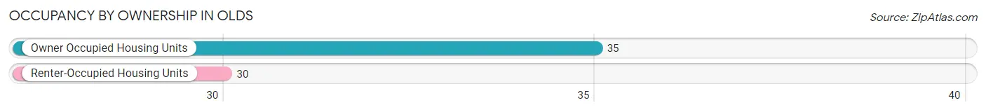 Occupancy by Ownership in Olds