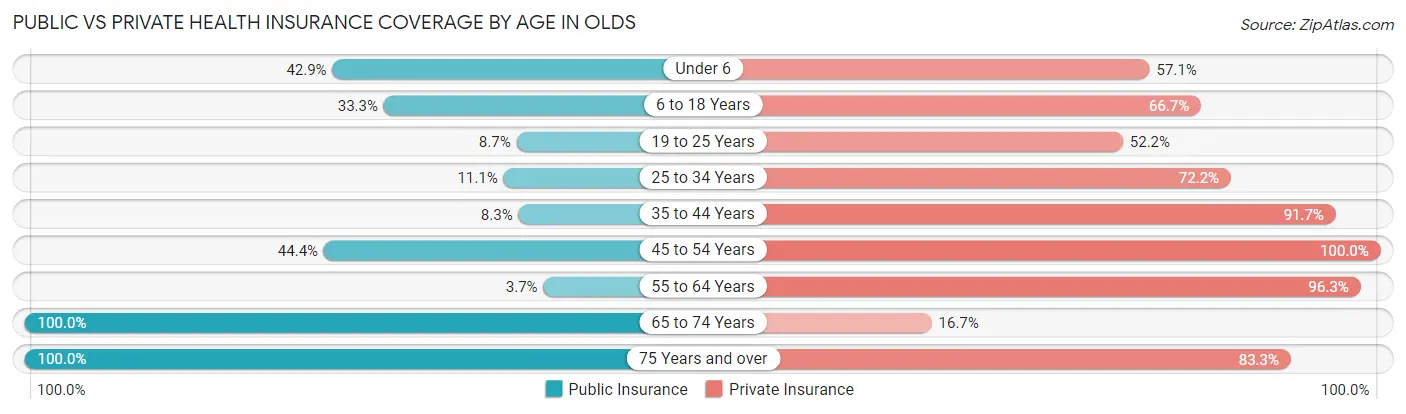 Public vs Private Health Insurance Coverage by Age in Olds