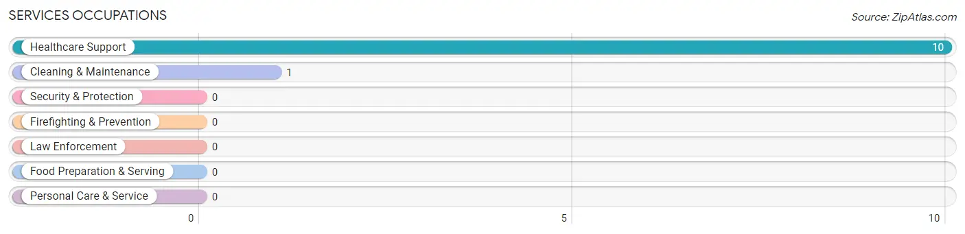 Services Occupations in Olds