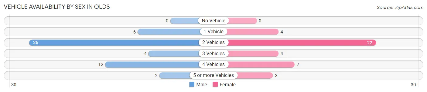 Vehicle Availability by Sex in Olds
