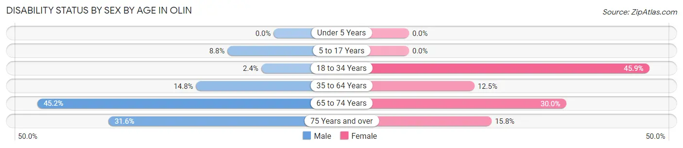 Disability Status by Sex by Age in Olin