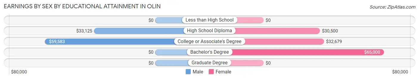 Earnings by Sex by Educational Attainment in Olin