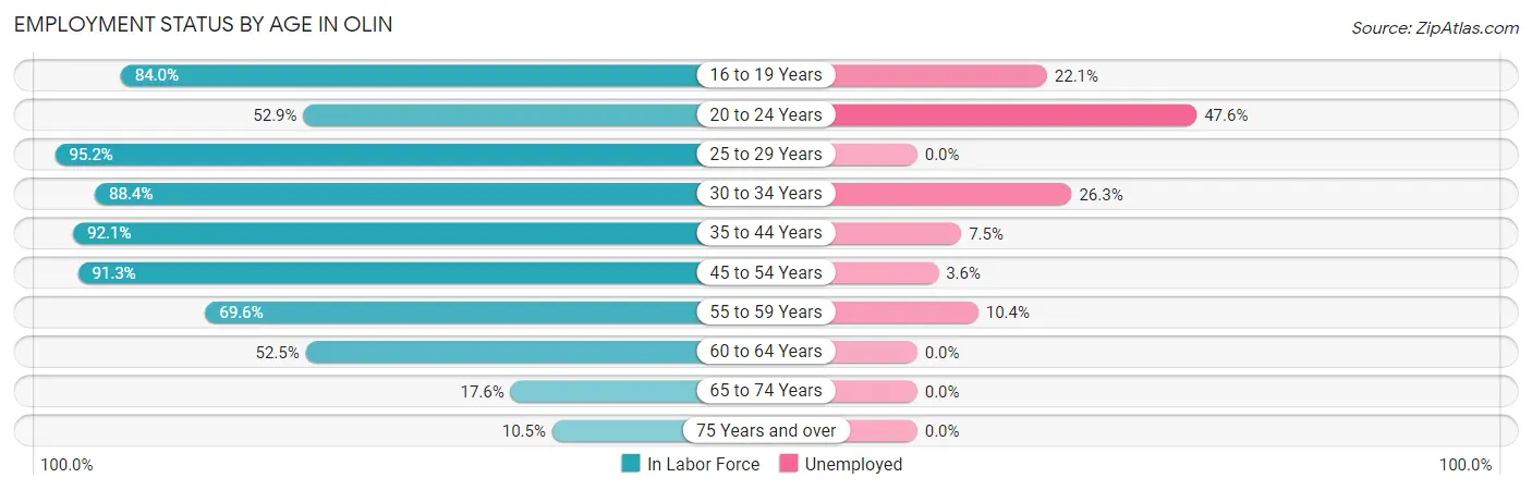 Employment Status by Age in Olin