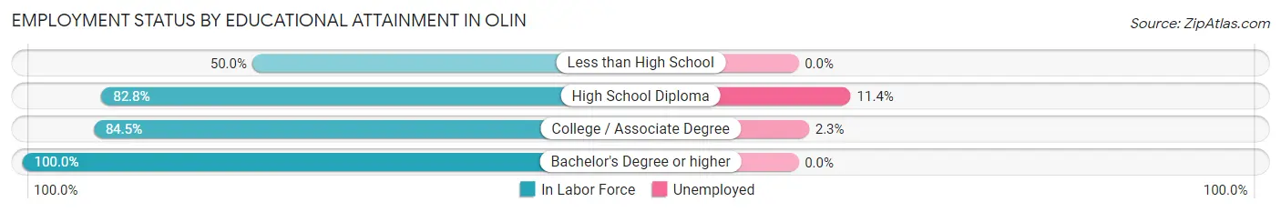 Employment Status by Educational Attainment in Olin