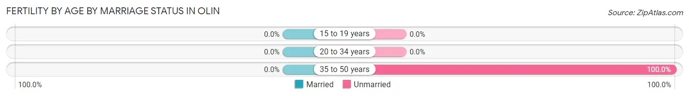 Female Fertility by Age by Marriage Status in Olin