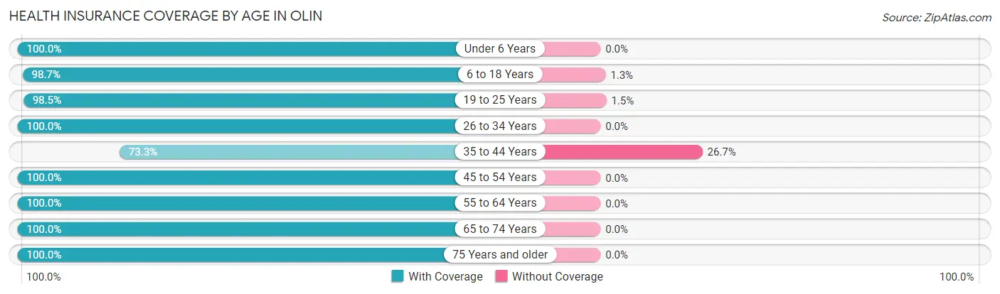 Health Insurance Coverage by Age in Olin