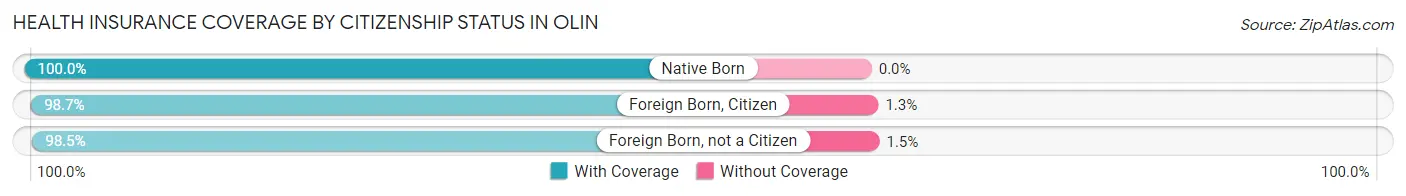 Health Insurance Coverage by Citizenship Status in Olin